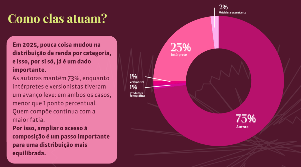 Distribuição de renda entre as mulheres na música